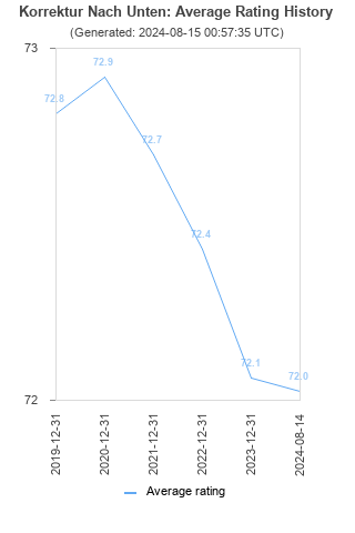 Average rating history