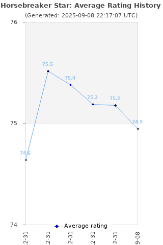 Average rating history