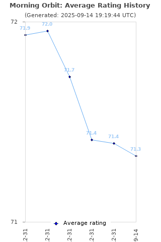 Average rating history