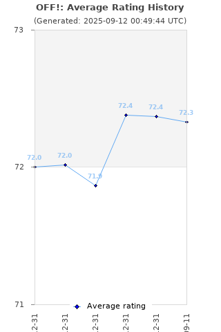 Average rating history