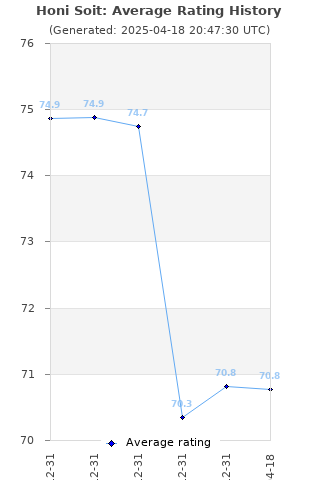 Average rating history