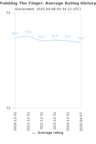 Average rating history