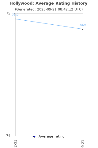 Average rating history