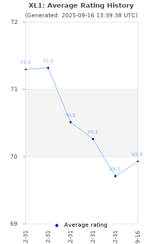 Average rating history