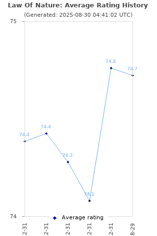 Average rating history