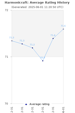 Average rating history