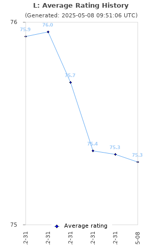 Average rating history