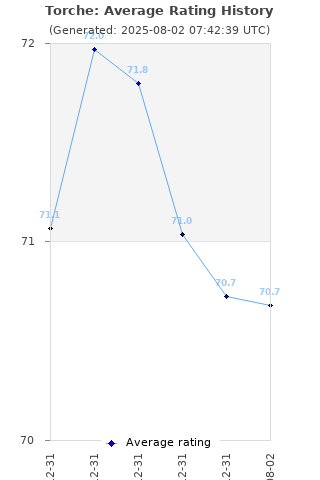 Average rating history