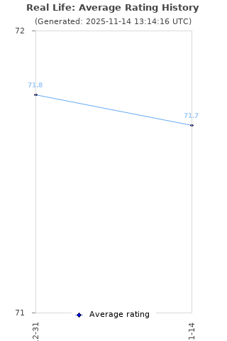 Average rating history