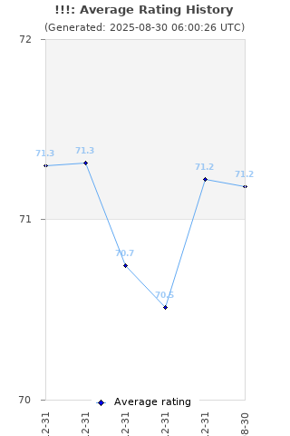 Average rating history