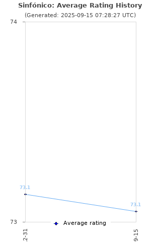 Average rating history