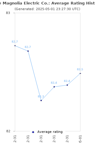 Average rating history