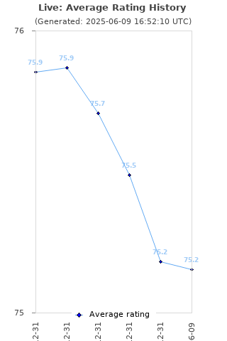 Average rating history