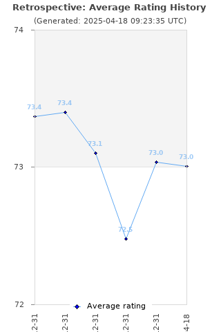 Average rating history