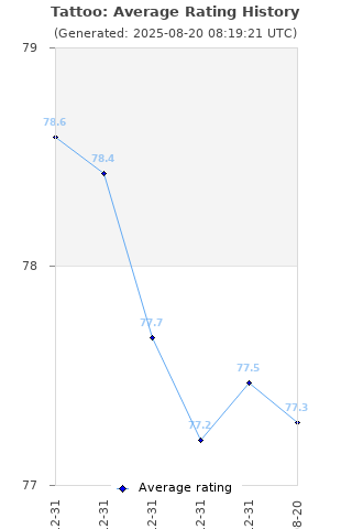 Average rating history