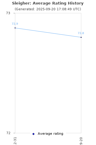Average rating history