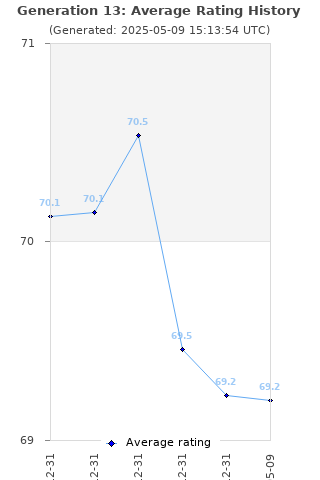 Average rating history