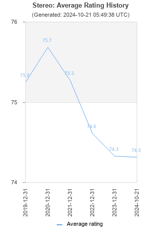 Average rating history