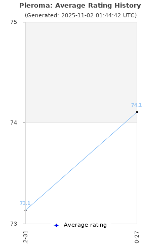 Average rating history