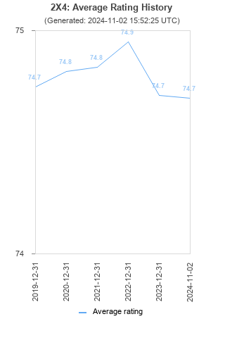 Average rating history