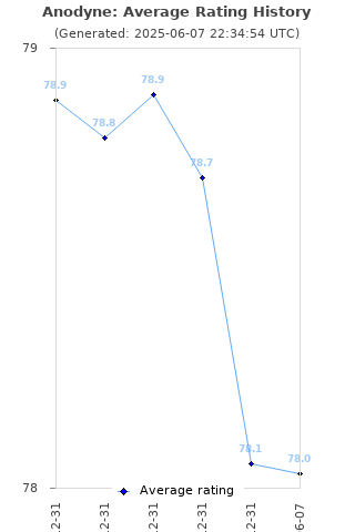 Average rating history