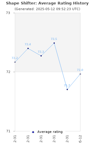 Average rating history