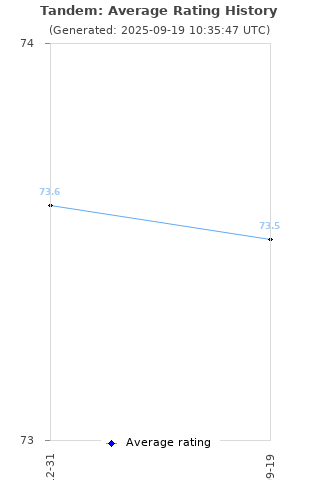 Average rating history