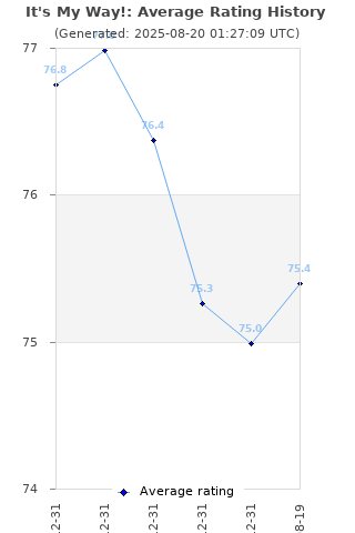 Average rating history