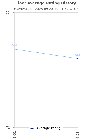 Average rating history
