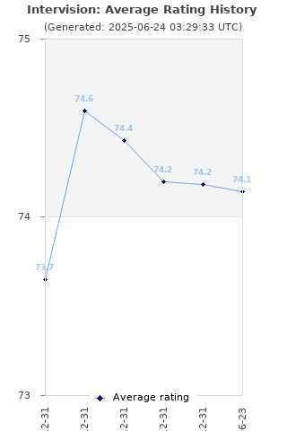 Average rating history