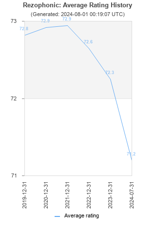 Average rating history