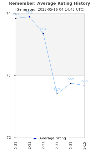 Average rating history