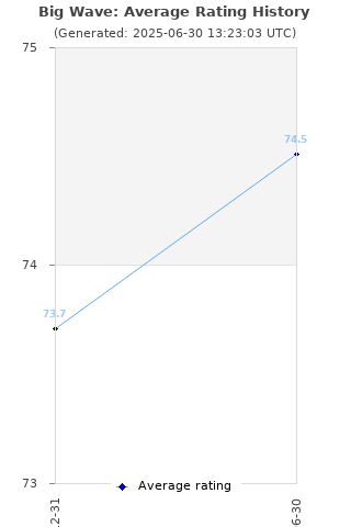 Average rating history