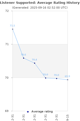 Average rating history