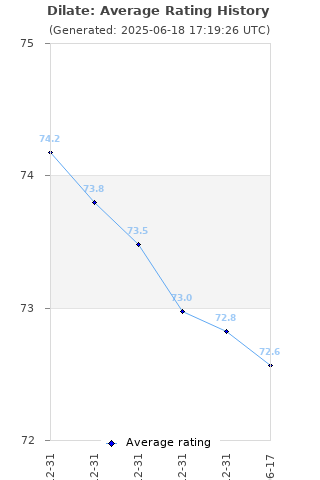 Average rating history