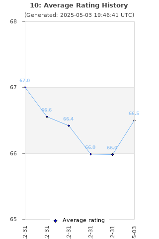 Average rating history