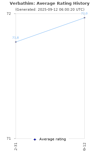 Average rating history