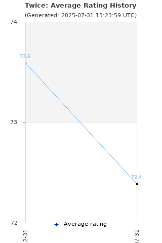 Average rating history