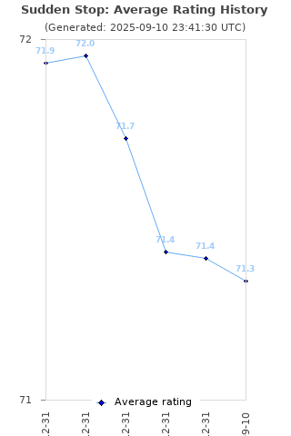 Average rating history