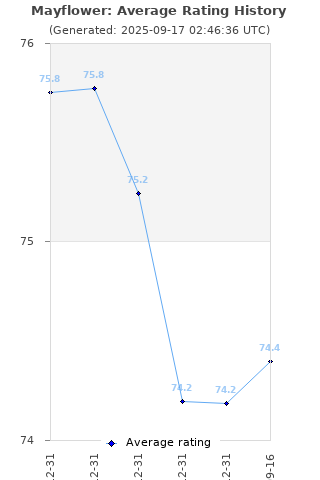 Average rating history