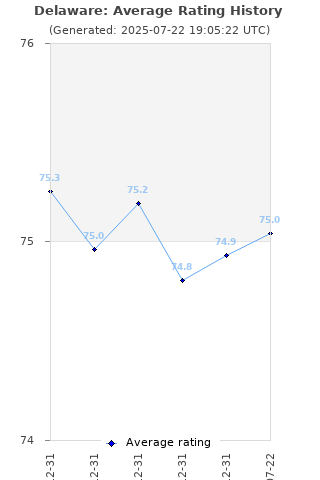 Average rating history