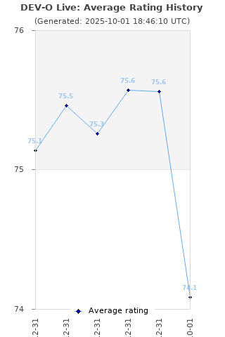 Average rating history