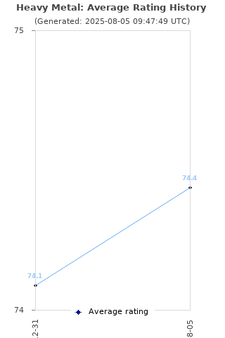 Average rating history