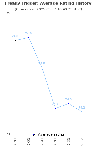 Average rating history