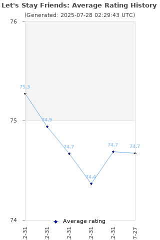 Average rating history