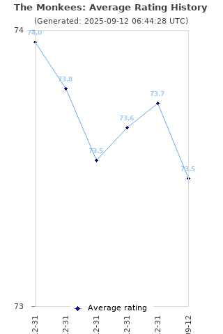 Average rating history