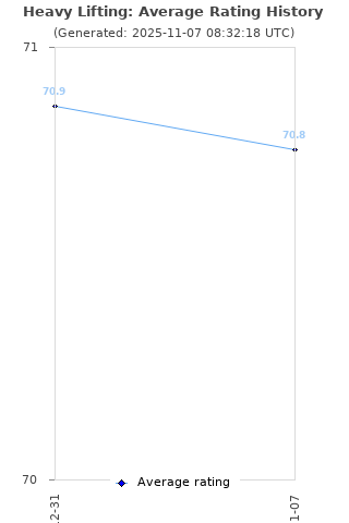 Average rating history