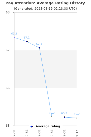 Average rating history