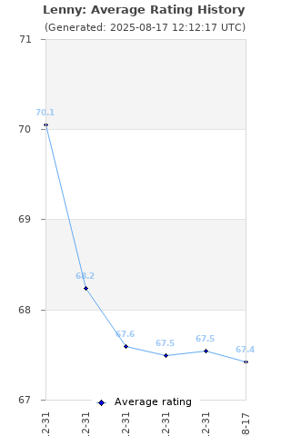 Average rating history