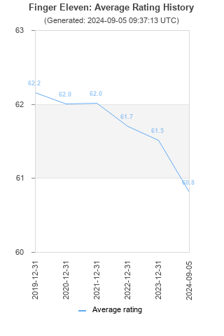 Average rating history